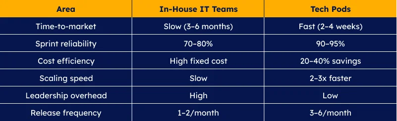 Tech Pods vs In-House