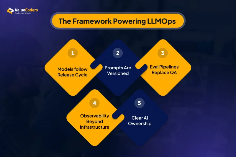 The Framework Powering LLMOps The Framework Powering LLMOps