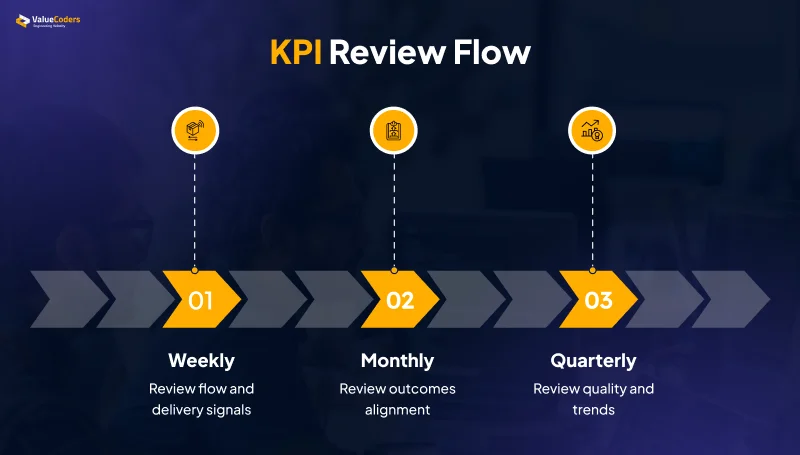 KPI Review Flow