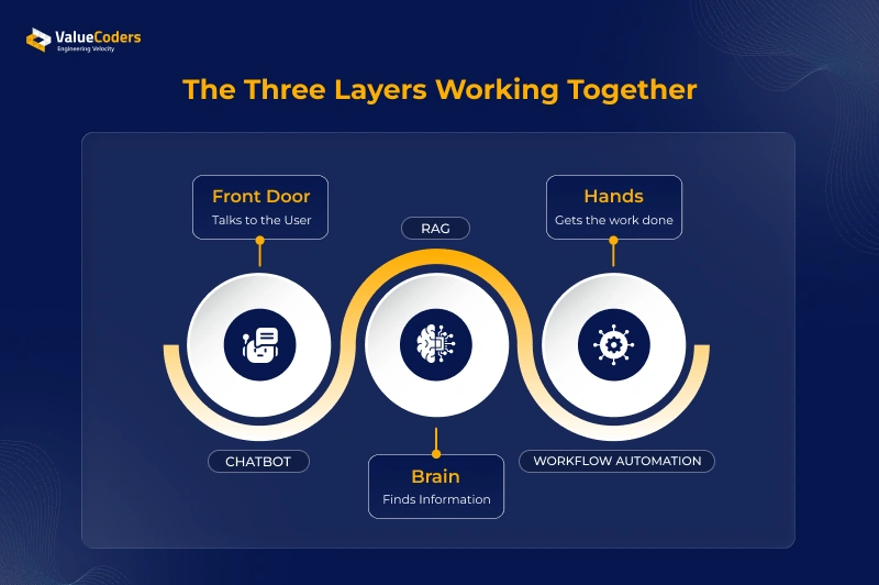 The Three LAyers Working Together