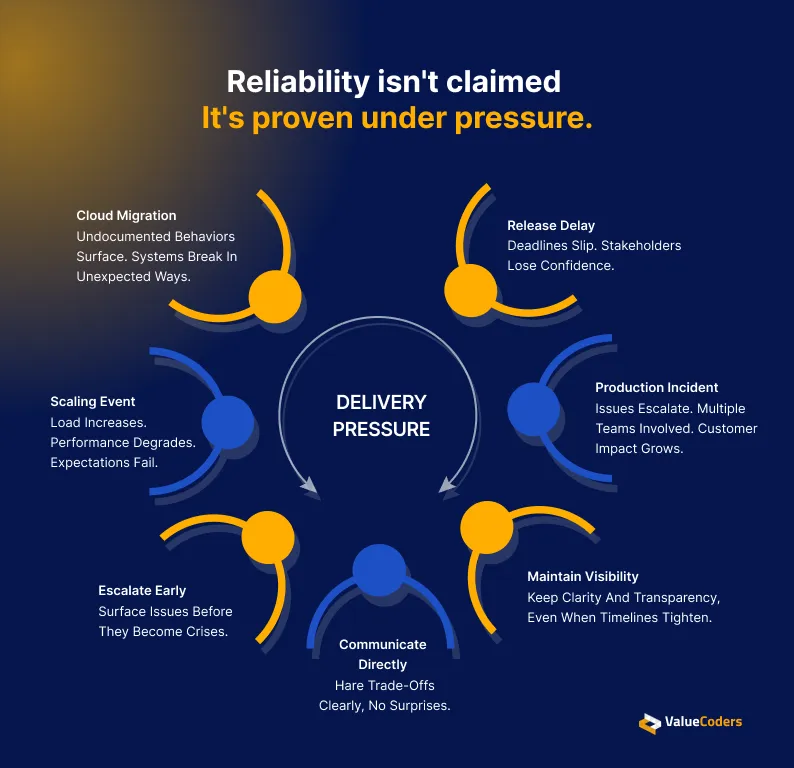 What Makes a Development Partner Actually Reliable Beyond Clutch Ratings?