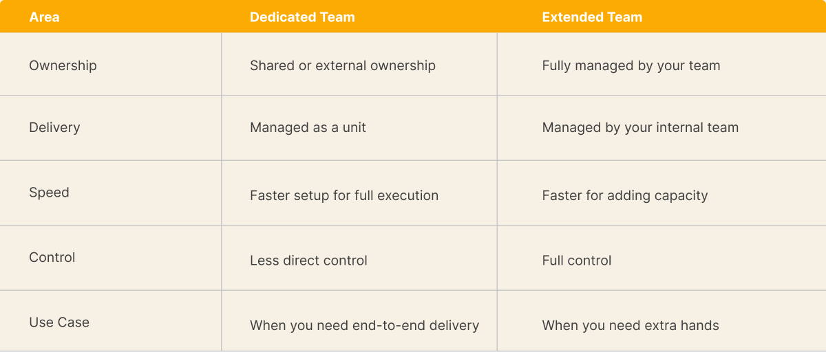 Dedicated vs Extended Team Dedicated vs Extended Team