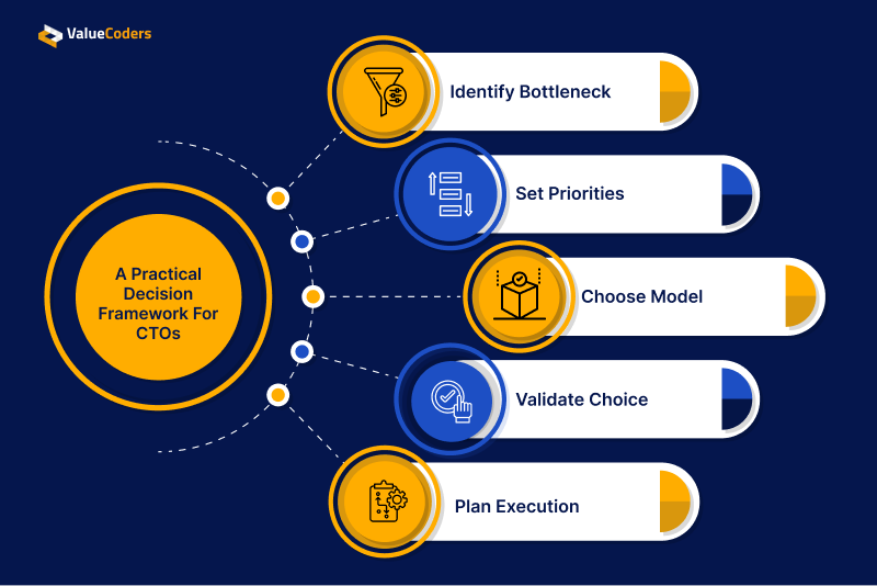 Practical Decision Framework for CTOs Practical Decision Framework for CTOs