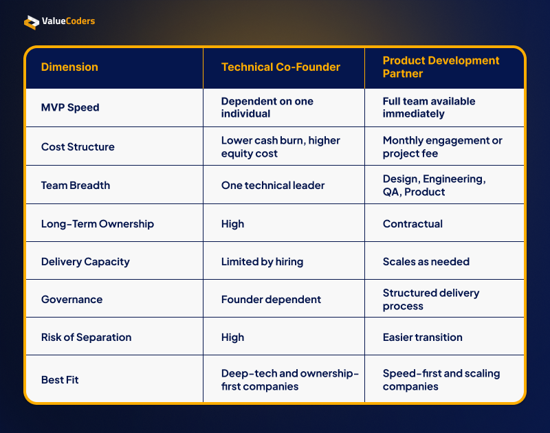 Technical Co Founder vs Product Partner Technical Co Founder vs Product Partner