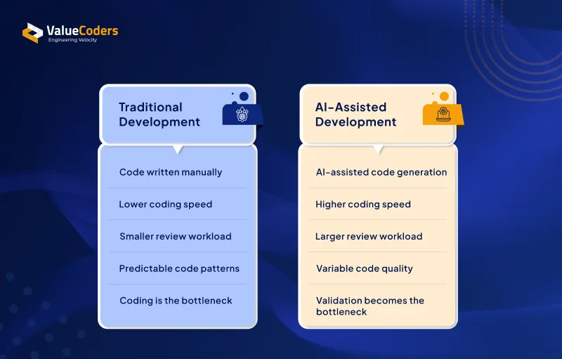 AI-Assisted Development