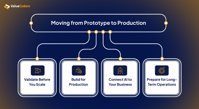 Moving from Prototype to Production Moving from Prototype to Production