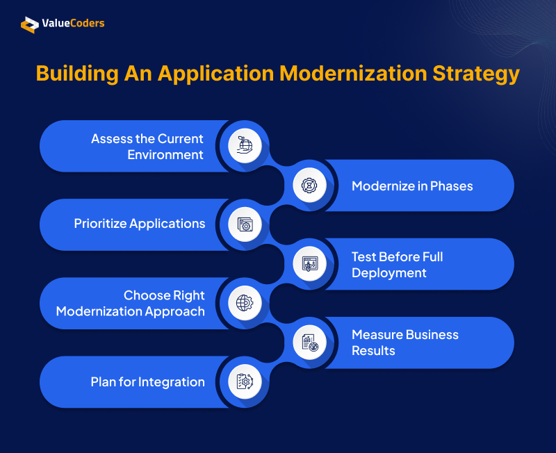 How to Build an Application Modernization Strategy How to Build an Application Modernization Strategy