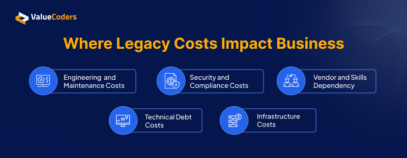 Where Legacy Costs Show Up Across the Business Where Legacy Costs Show Up Across the Business