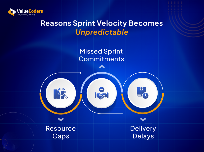 Why does Sprint Velocity become Unpredictable
