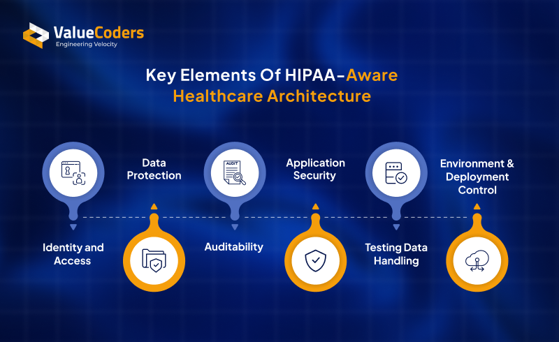 Key Elements of HIPAA Aware Healthcare Architecture Key Elements of HIPAA Aware Healthcare Architecture