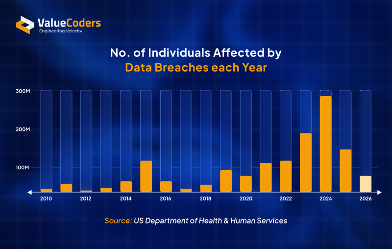 No. of individuals affected by data breaches each year No. of individuals affected by data breaches each year