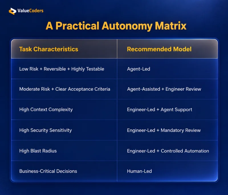 A Practical Autonomy Matrix