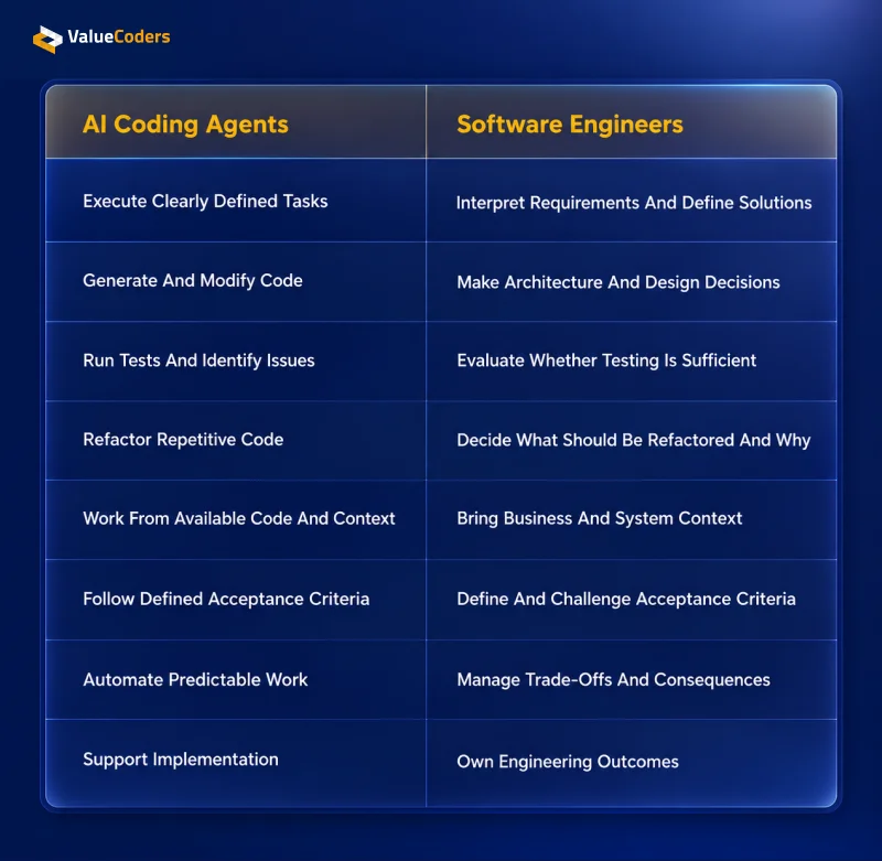 AI Coding Agents vs. Software Engineers