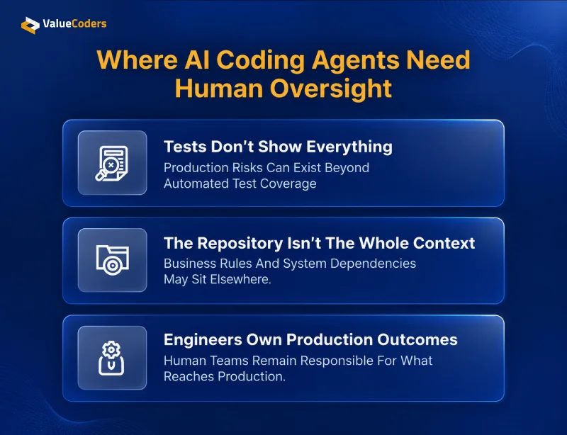 Where AI Coding Agents Need Human Oversight