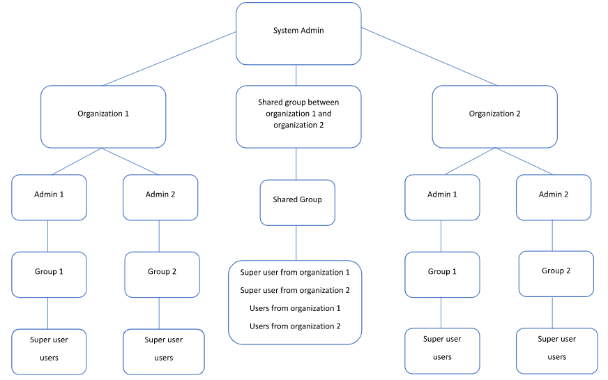 Solution Implementation