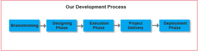 Mobile App Development Phase