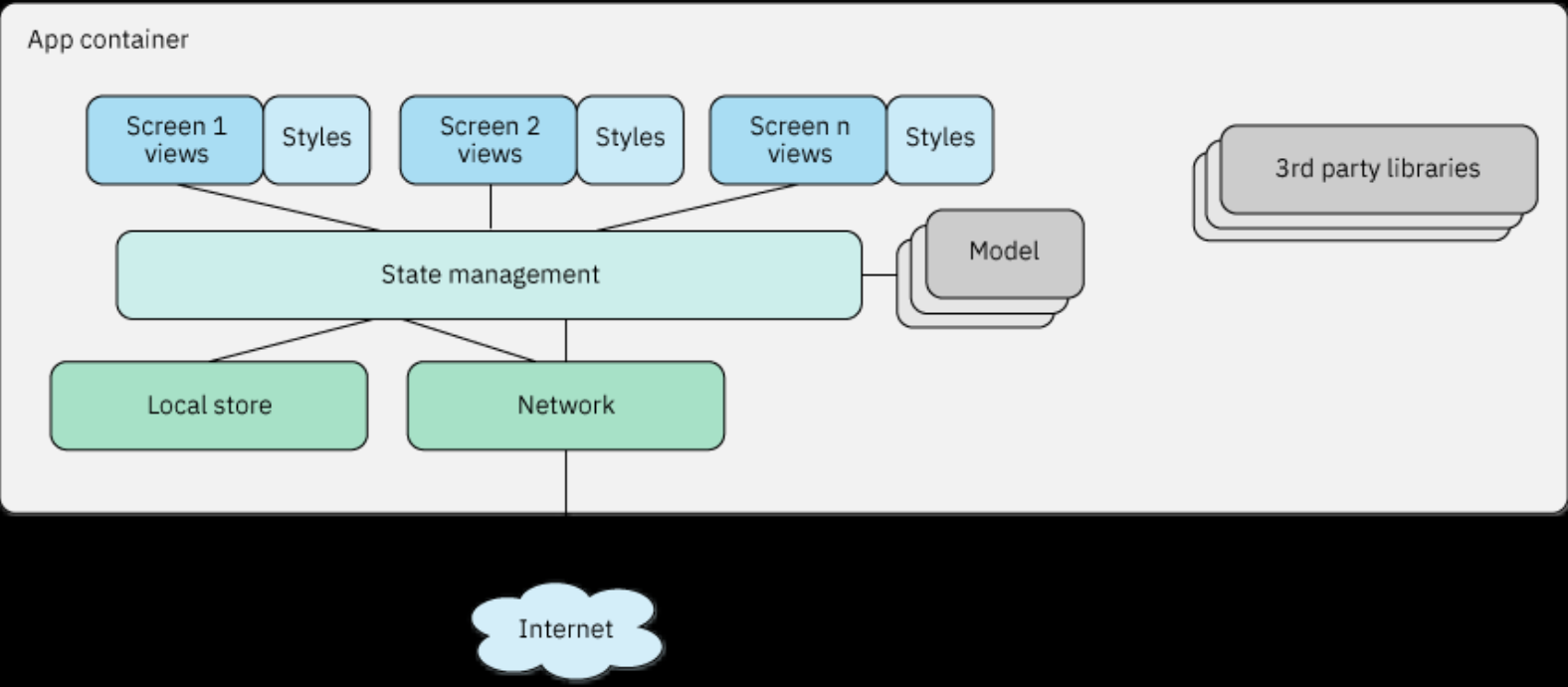 Mobile App Architecture