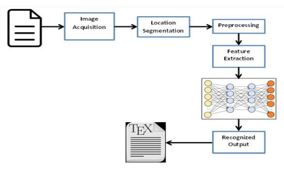 Convert Docs In Machine Readable Format