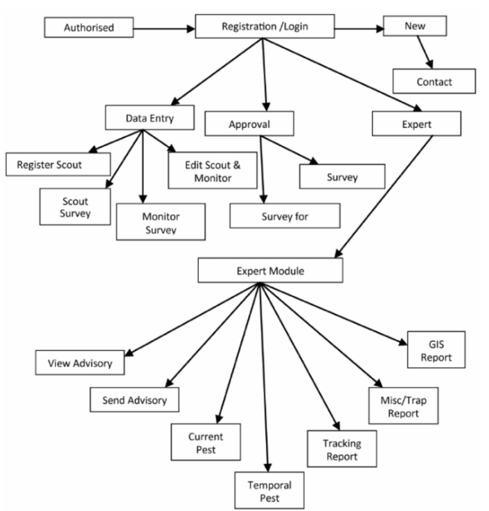 pocomos architecture