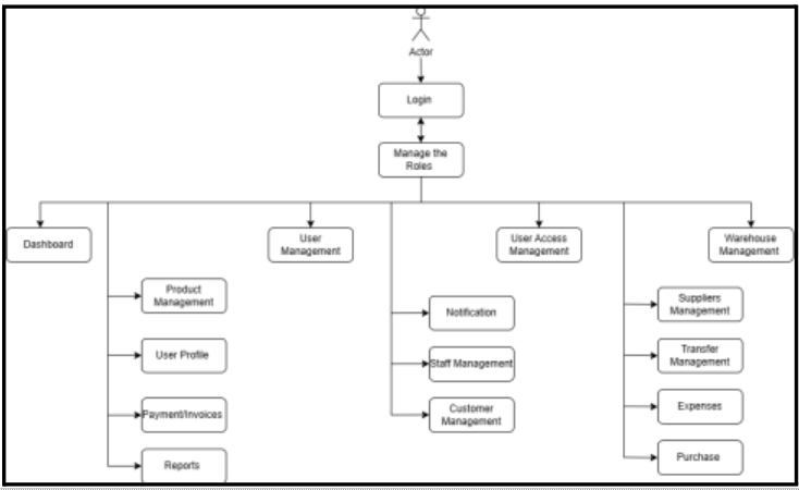 Distributors flochart