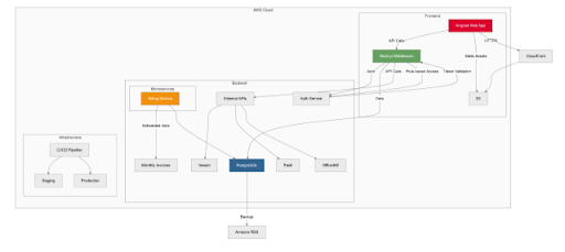 New Cloud Network