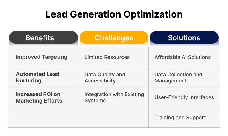 Lead Generation Optimization