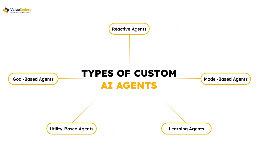 Types AI Agents