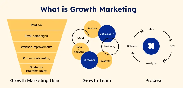 What is Growth Marketing
