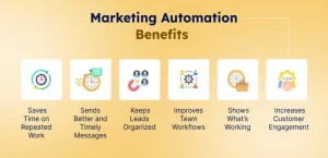Benefits of Marketing Automation