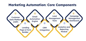 Components of Marketing Automation