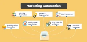 Marketing Automation