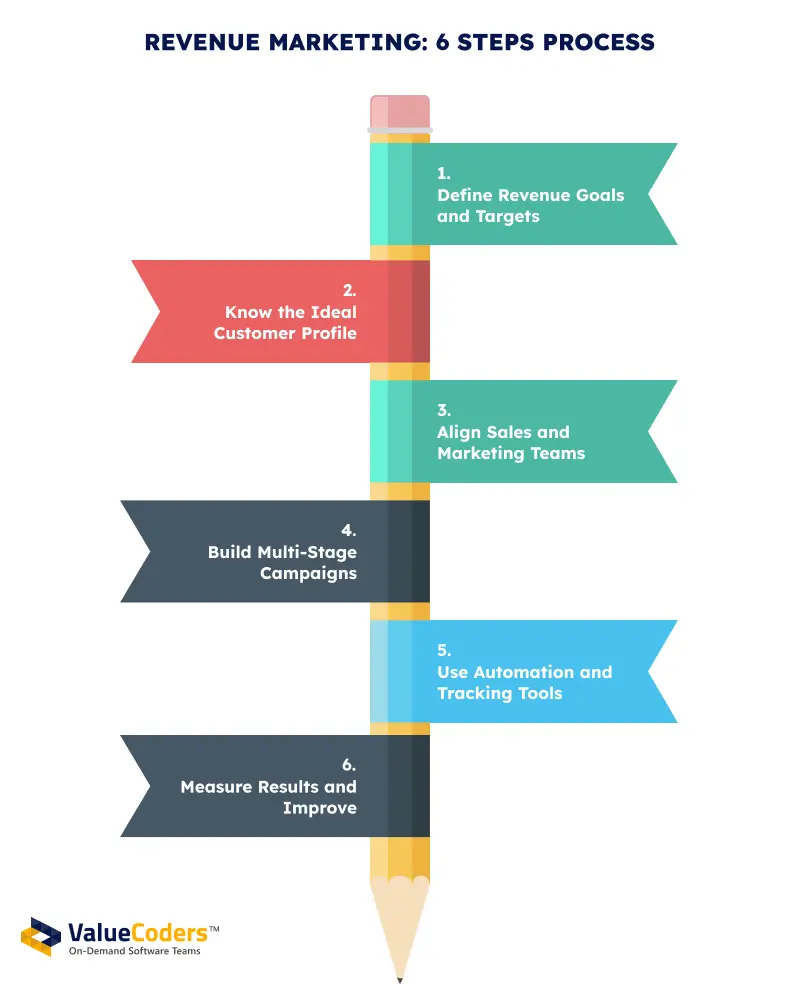 Revenue-Marketing-Process