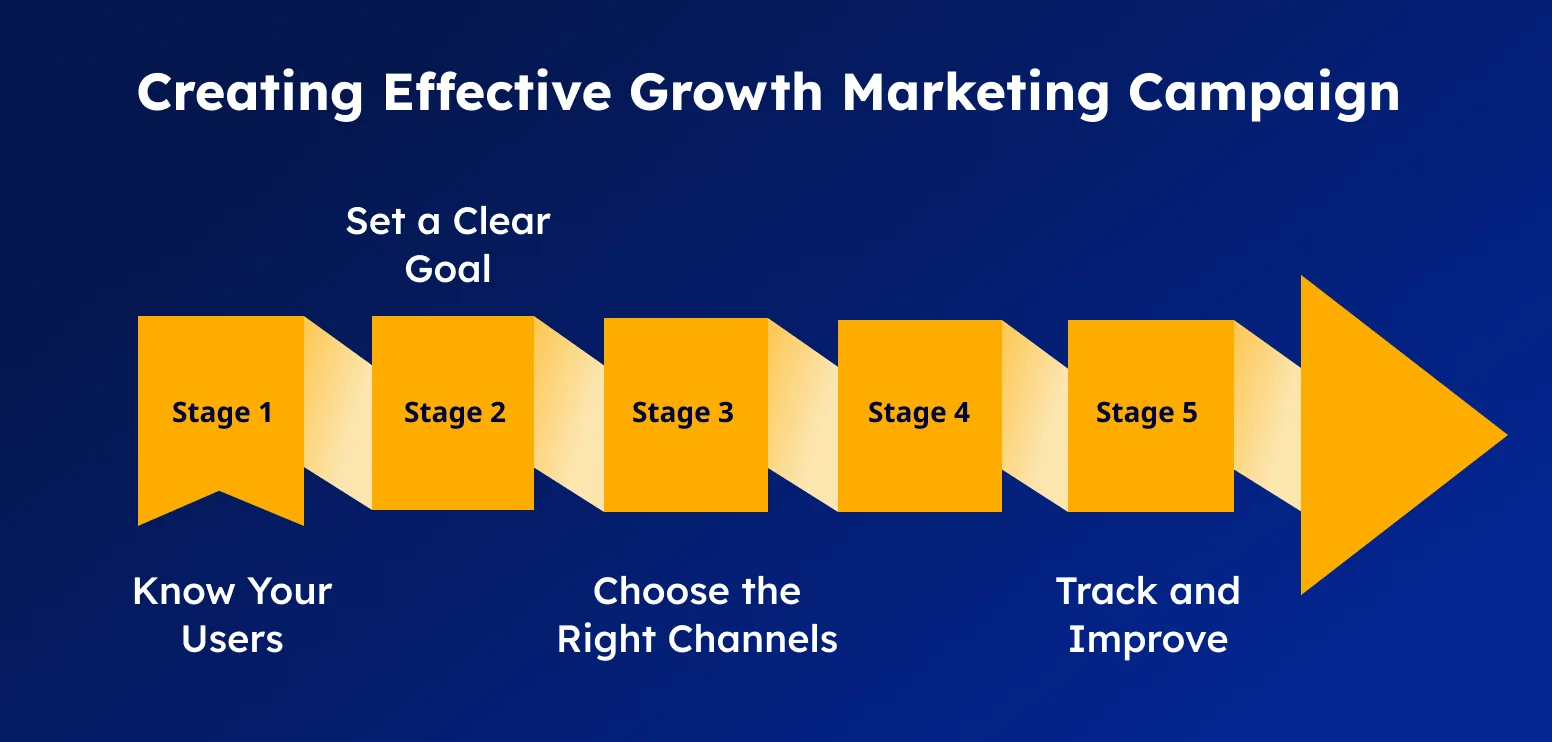 Create Growth Marketing Campaign