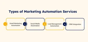 Types of Marketing Automation Services