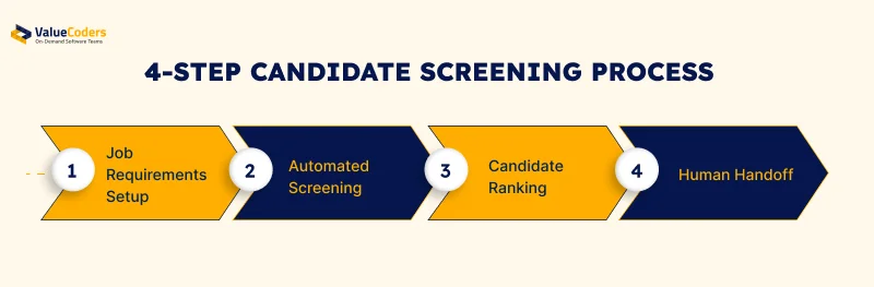 Essential Steps for Streamlined Screening Process