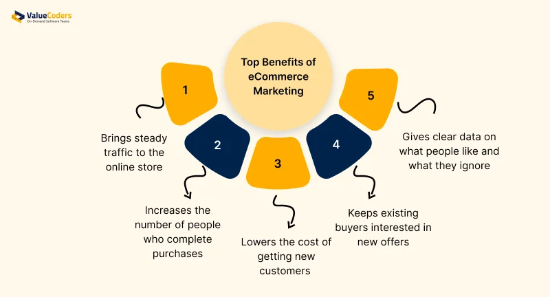 Why Businesses Need eCommerce Marketing?