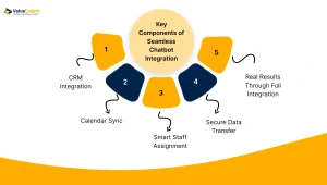 Key Components of Chatbot Integration
