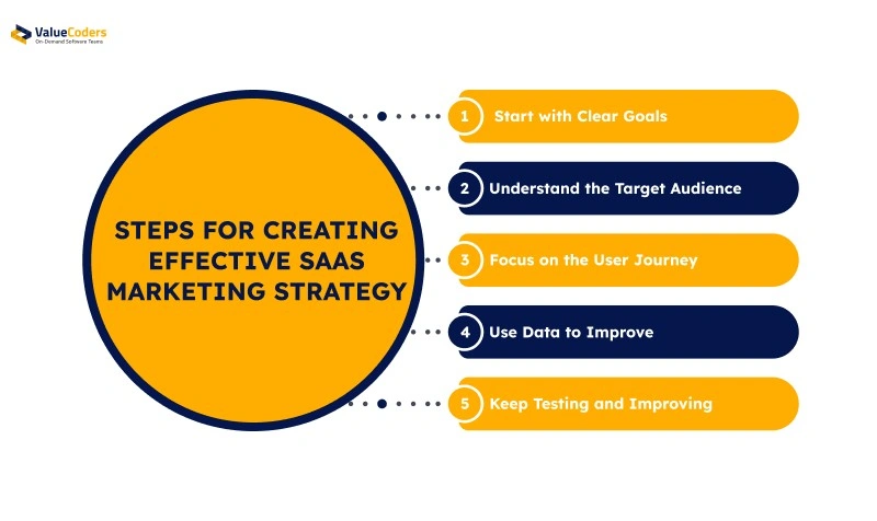 Steps-for-Effective-SaaS-Marketing