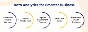 Data Analytics for Smarter Business