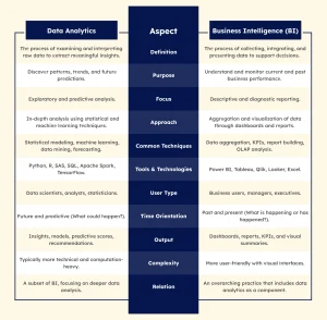 Data Analytics vs Business Intelligence