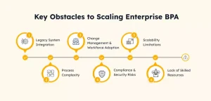 Obstacles to Scaling Enterprise BPA