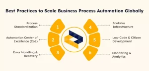 Scaling business process automation globally